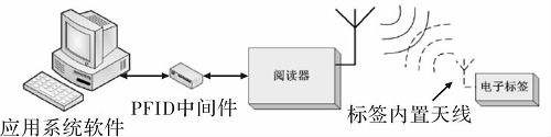 艾森物联简述RFID应用插图