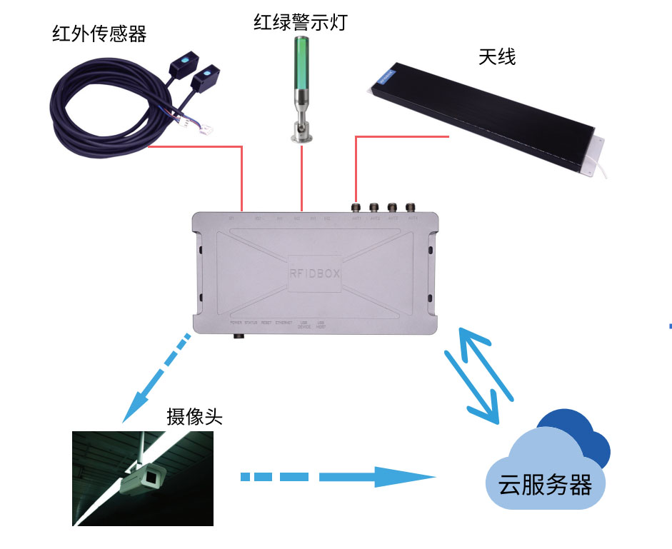 深圳艾森物联资产无人值守RFID通道门