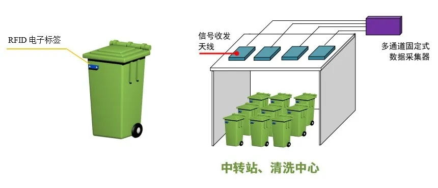 RFID技术在垃圾分类的应用插图