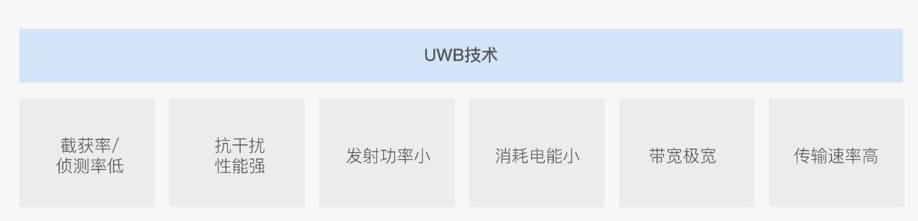 智能家居的好帮手，手机UWB技术插图1