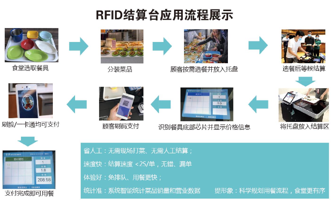 智慧食堂解决方案插图