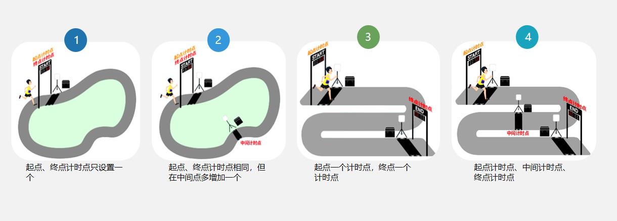 定位更准，操作更简单：RFID计时系统改变了赛事管理的玩法插图