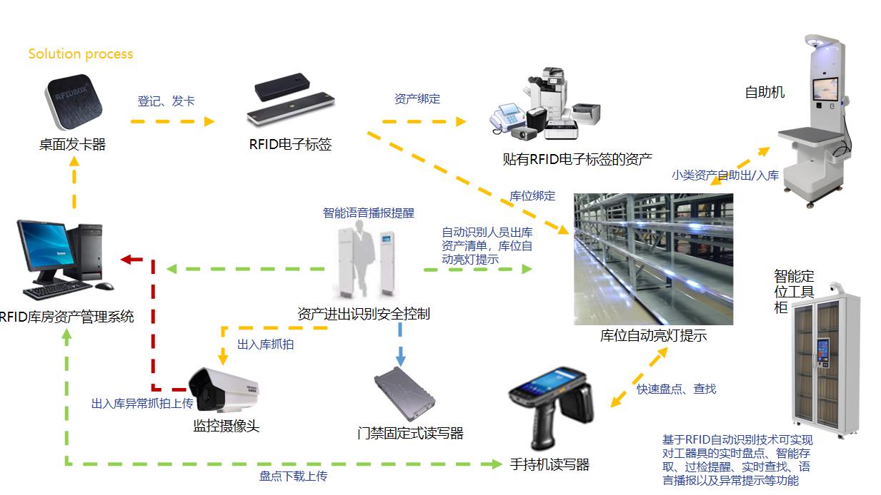 RFID智慧无人值守库房解决方案插图2