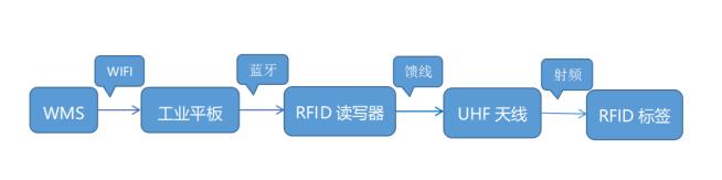 无线射频识别技术助力仓库自动化：RFID智能叉车管理系统插图1