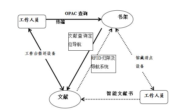 RFID智能图书馆：为图书管理注入智慧和效率插图2