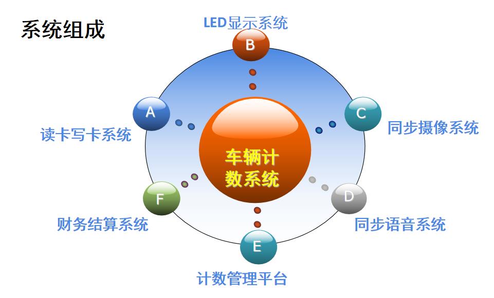 RFID技术变革车辆计次管理插图2