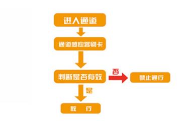 高效便捷的人员进出管理——RFID技术在应用中的成功经验插图