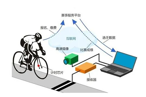 RFID技术在赛事计时的应用插图
