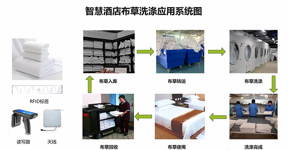 RFID技术在酒店布草管理的应用插图