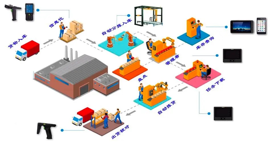 RFID技术在智能仓储的应用插图