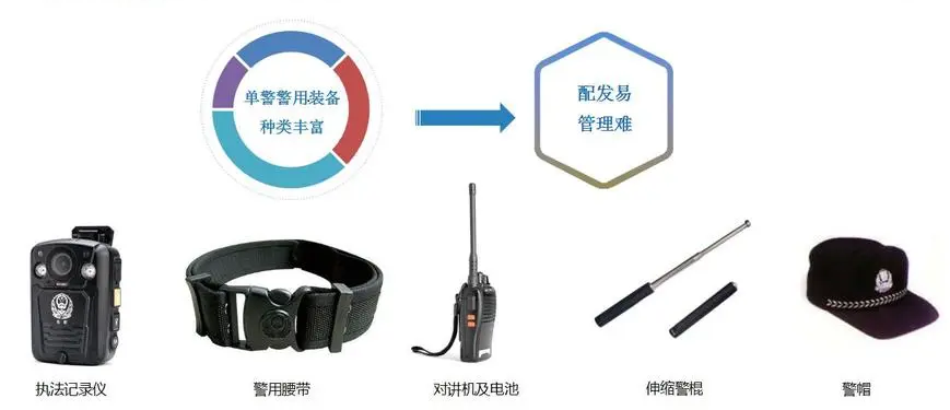 RFID技术在警用装备的应用插图
