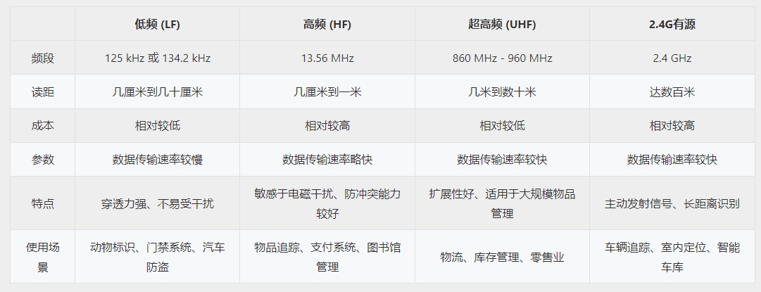 RFID射频技术中低频、高频、超高频、有源技术的详细对比插图1