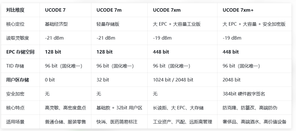 恩智浦UCODE 7系列UHF RFID芯片全解析插图