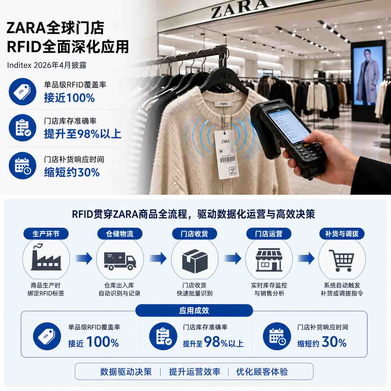 Zara如何用RFID重构门店运营效率插图