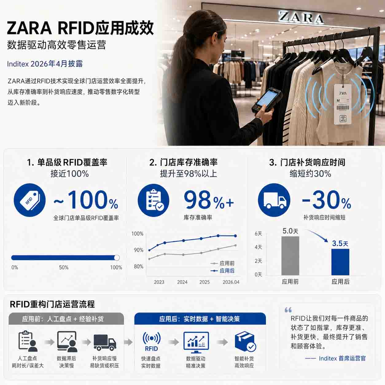 Zara如何用RFID重构门店运营效率插图1