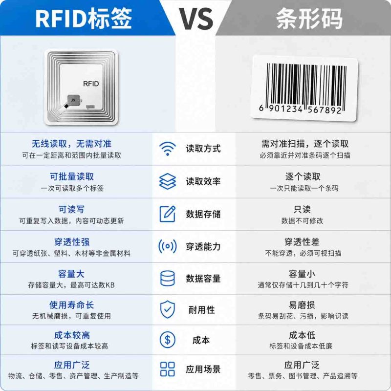 10个维度全面对比RFID标签与条形码的核心区别缩略图