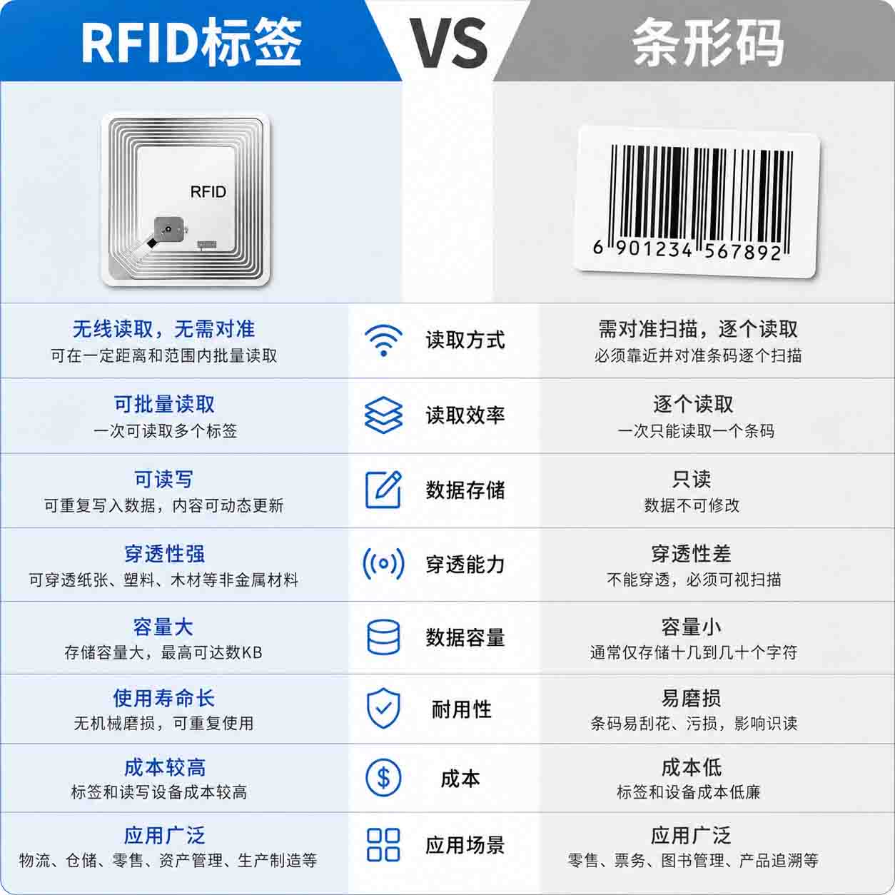 10个维度全面对比RFID标签与条形码的核心区别插图1